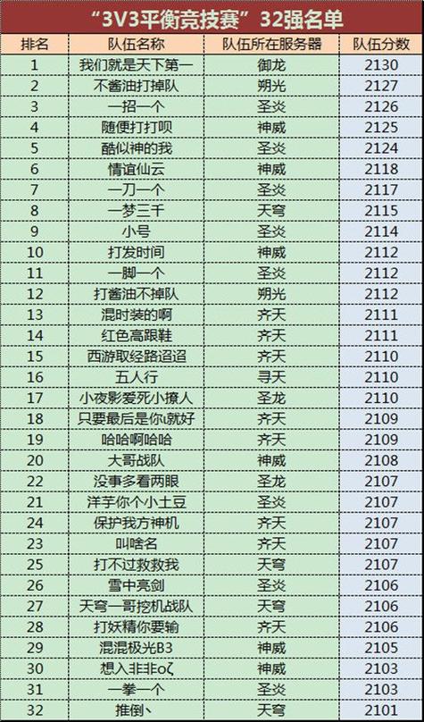 《完美国际2》平衡竞技赛32强揭晓 全民竞猜为战队打