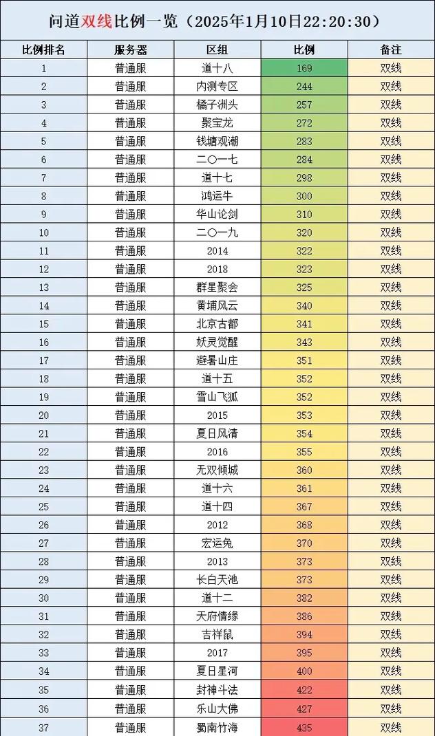 历久弥新 《问道》1.69版本全区组上线